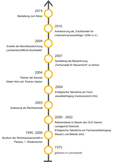 1975 geboren in Lennestedt 1995 -2000 Studium der Rechtswissenschaft in  Passau, 1. Staatexamen 2000 - 2002 Referendariat im Bezirk des OLG Hamm/ Landgericht Detmold Erfolgreiche Teilnahme am Fachanwaltslehrgang Steuern und Betrieb (DAI) 2003 Zulassung als Rechtsanwalt 2004 Erfolgreiche Teilnahme am Fach-anwaltslehrgang Insolvenzrecht (DAI) 2004 Partner der Kanzlei  Dieter Holl und  Partner Uelzen 2007 Gestattung die Bezeichnung  „Fachanwalt für Steuerrecht“ zu führen  2009 Erwerb der Berufsbezeichnung „Landwirtschaftliche Buchstelle“ 2016 Anerkennung als „Fachberater für Unternehmensnachfolge“ (DStV e.V.)  2019 Bestallung zum Notar