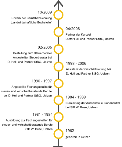 1962 geboren in Uelzen 1981 - 1984 Ausbildung zur Fachangestellten für steuer- und wirtschaftberatende Berufe StB W. Buse, Uelzen   1984 - 1989 Büroleitung der Aussenstelle Bienenbüttel  bei StB W. Buse, Uelzen  1990 - 1997 Angestellte Fachangestellte für steuer- und wirtschaftberatende Berufe bei D. Holl und Partner StBG, Uelzen 1998 - 2006 Assistenz der Geschäftsleitung bei D. Holl und Partner StBG, Uelzen 02/2006 Bestellung zum Steuerberater Angestellter Steuerberater bei  D. Holl  und Partner StBG, Uelzen 04/2006 Partner der Kanzlei  Dieter Holl und Partner StBG, Uelzen   10/2009 Erwerb der Berufsbezeichnung „Landwirtschaftliche Buchstelle“