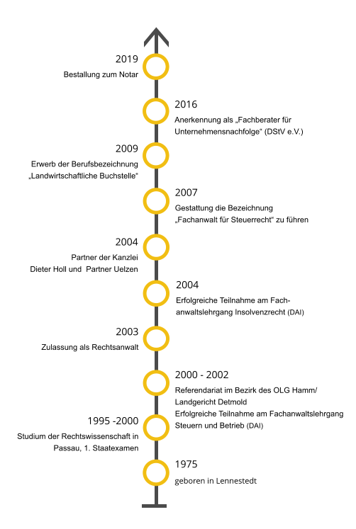 1975 geboren in Lennestedt 1995 -2000 Studium der Rechtswissenschaft in  Passau, 1. Staatexamen 2000 - 2002 Referendariat im Bezirk des OLG Hamm/ Landgericht Detmold Erfolgreiche Teilnahme am Fachanwaltslehrgang Steuern und Betrieb (DAI) 2003 Zulassung als Rechtsanwalt 2004 Erfolgreiche Teilnahme am Fach-anwaltslehrgang Insolvenzrecht (DAI) 2004 Partner der Kanzlei  Dieter Holl und  Partner Uelzen 2007 Gestattung die Bezeichnung  „Fachanwalt für Steuerrecht“ zu führen  2009 Erwerb der Berufsbezeichnung „Landwirtschaftliche Buchstelle“ 2016 Anerkennung als „Fachberater für Unternehmensnachfolge“ (DStV e.V.)  2019 Bestallung zum Notar