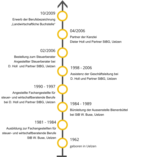 1962 geboren in Uelzen 1981 - 1984 Ausbildung zur Fachangestellten für steuer- und wirtschaftberatende Berufe StB W. Buse, Uelzen   1984 - 1989 Büroleitung der Aussenstelle Bienenbüttel  bei StB W. Buse, Uelzen  1990 - 1997 Angestellte Fachangestellte für steuer- und wirtschaftberatende Berufe bei D. Holl und Partner StBG, Uelzen 1998 - 2006 Assistenz der Geschäftsleitung bei D. Holl und Partner StBG, Uelzen 02/2006 Bestellung zum Steuerberater Angestellter Steuerberater bei  D. Holl  und Partner StBG, Uelzen 04/2006 Partner der Kanzlei  Dieter Holl und Partner StBG, Uelzen   10/2009 Erwerb der Berufsbezeichnung „Landwirtschaftliche Buchstelle“